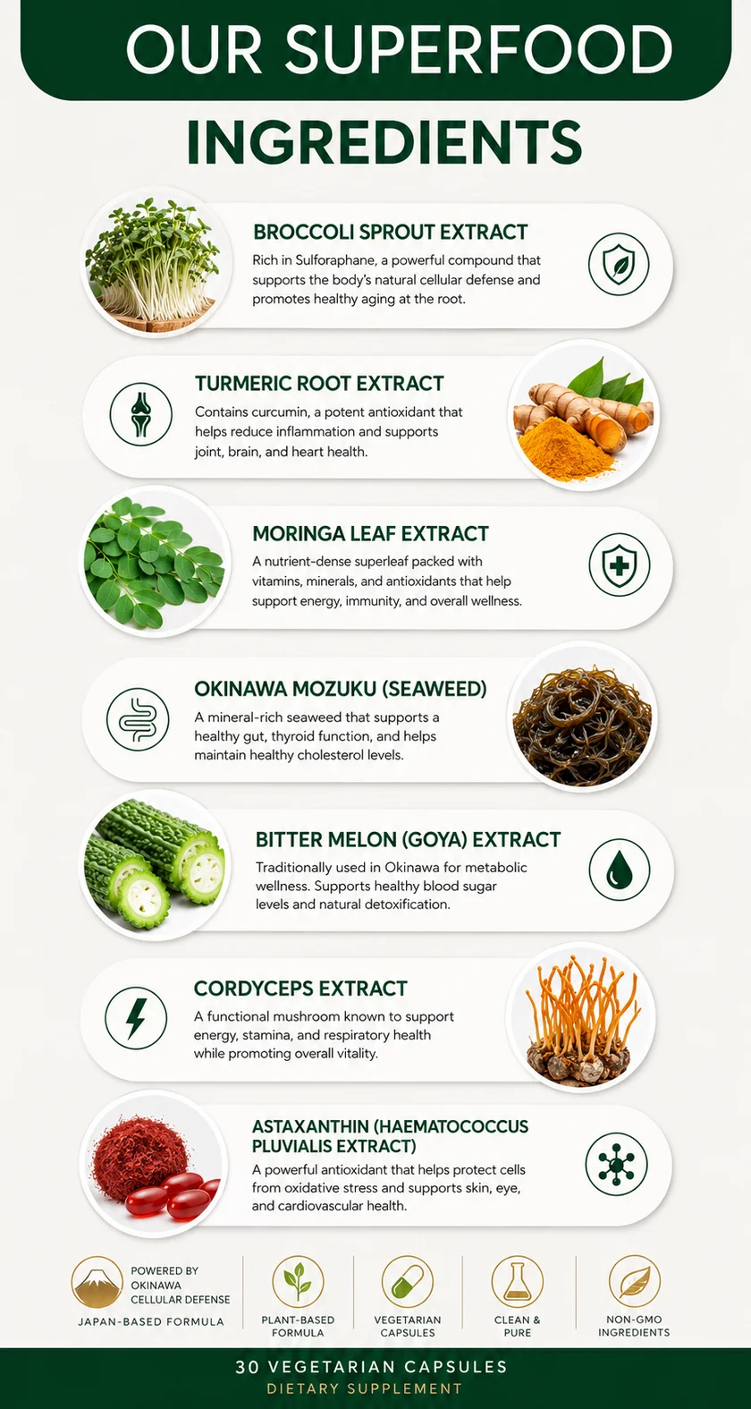 Our superfood ingredients: broccoli sprout extract, turmeric root extract, moringa leaf extract, Okinawa mozuku seaweed, bitter melon or goya extract, cordyceps extract, and astaxanthin from haematococcus pluvialis. 30 vegetarian capsules.